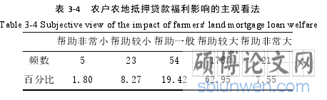 表 3-4 农户农地抵押贷款福利影响的主观看法