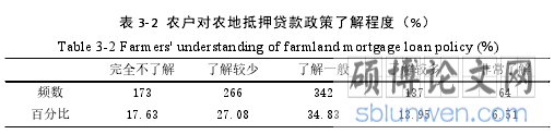 表 3-2 农户对农地抵押贷款政策了解程度(%)