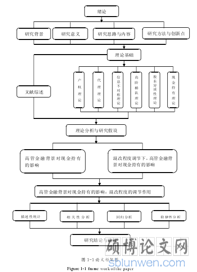 图 1-1 论文框架图