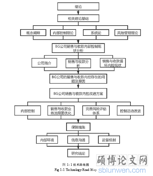 图 1-1 技术路线图