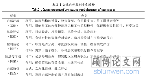 表 2- 1 企业内部控制要素阐释
