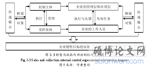 图 2- 3 销售与收款内部控制组织关系图