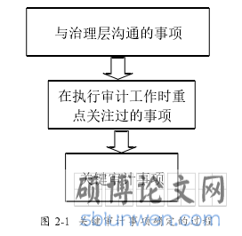 图 2-1 关键审计事项确定的过程