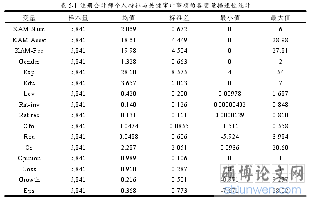 表 5-1 注册会计师个人特征与关键审计事项的各变量描述性统计