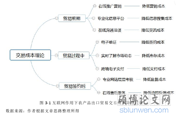 图 3-1 互联网作用下农产品出口贸易交易成本降低过程
