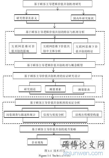 图 1-1 技术路线