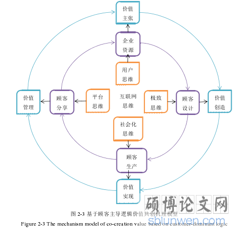 图 2-3 基于顾客主导逻辑价值共创机理模型