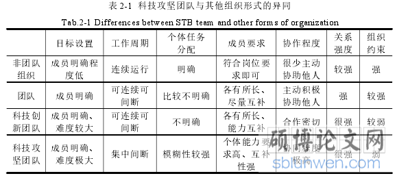 表 2-1 科技攻坚团队与其他组织形式的异同