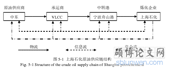 图 5-1 上海石化原油供应链结构