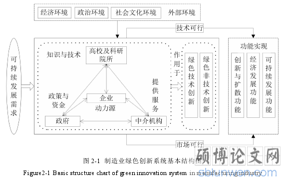 图 2-1 制造业绿色创新系统基本结构图