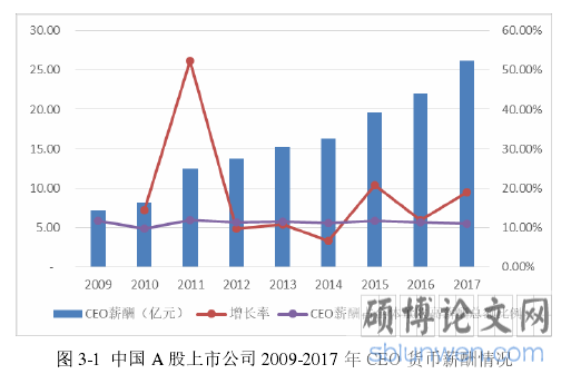 图 3-1 中国 A 股上市公司 2009-2017 年 CEO 货币薪酬情况