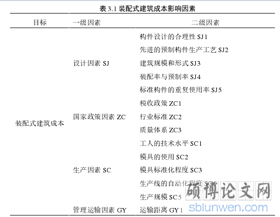 表 3.1 装配式建筑成本影响因素
