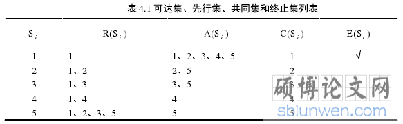表 4.1 可达集、先行集、共同集和终止集列表