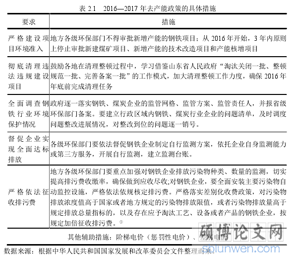表 2.1 2016—2017 年去产能政策的具体措施