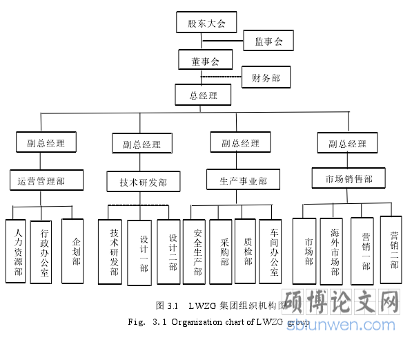 图 3.1 LWZG 集团组织机构图