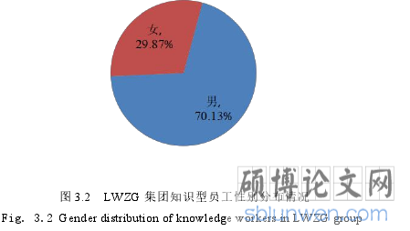 图 3.2 LWZG 集团知识型员工性别分布情况