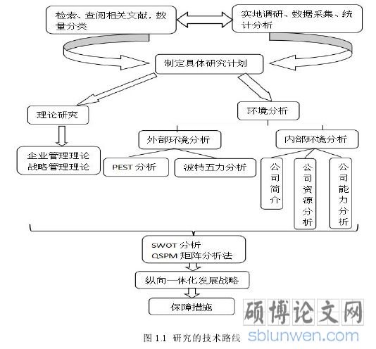 图 1.1 研究的技术路线