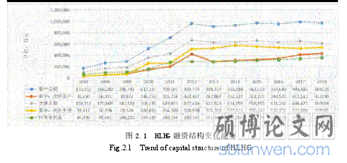 图 2.1 HLHG 融资结构变化趋势