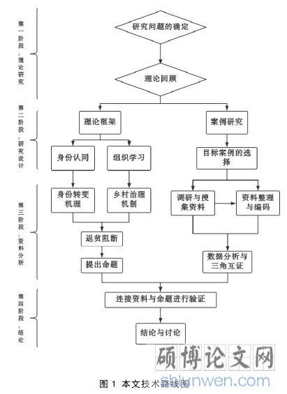 图 1 本文技术路线图