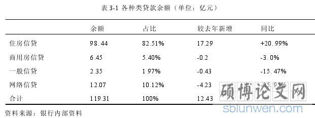 表 3-1 各种类贷款余额(单位:亿元)