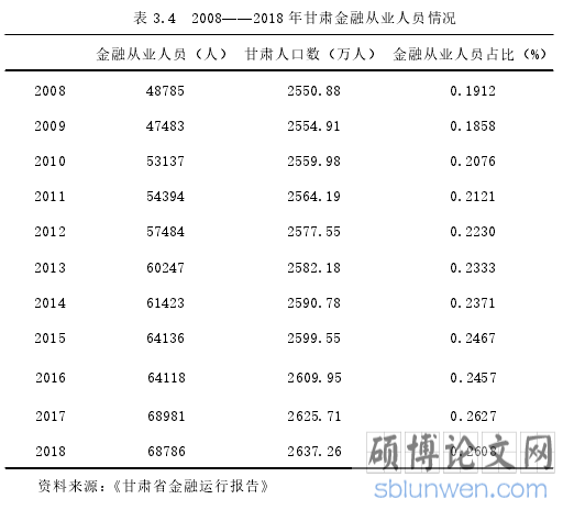 表 3.4 2008——2018 年甘肃金融从业人员情况