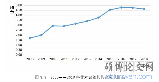 图 3.3 2008——2018 年甘肃金融机构存贷款情况