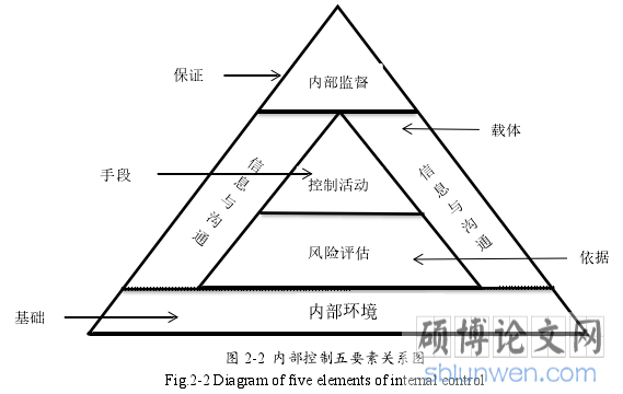 图 2-2 内部控制五要素关系图