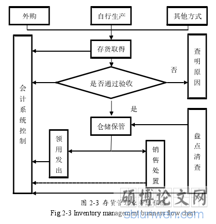 图 2-3 存货管理业务流程图