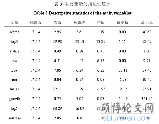 表 3 主要变量的描述性统计