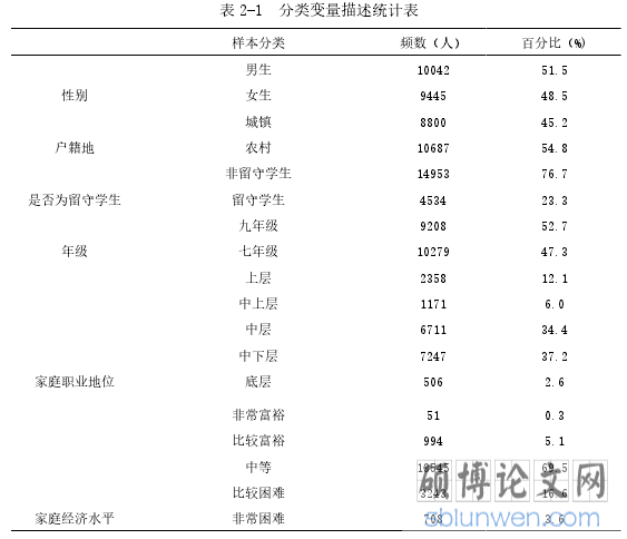 表 2-1 分类变量描述统计表