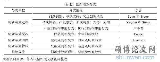 表 2.1 创新绩效分类