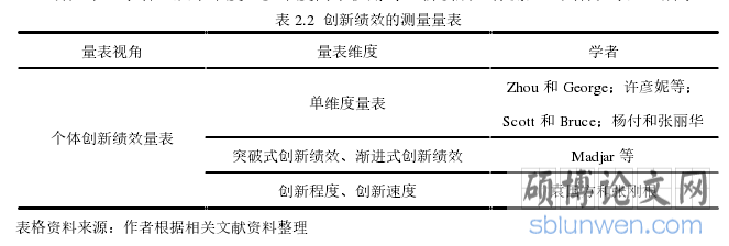 表 2.2 创新绩效的测量量表