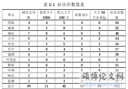 表 5.1 社区店数量表