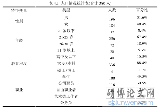 表 4.1 人口情况统计表(合计 380 人)