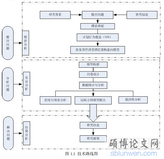 图 1.1 技术路线图