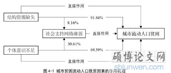 图 4-1 城市贫困流动人口致贫因素的作用机理