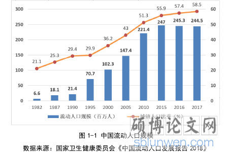 图 1-1 中国流动人口规模
