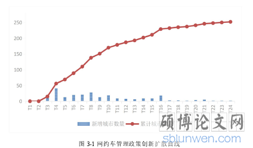 图 3-1 网约车管理政策创新扩散曲线