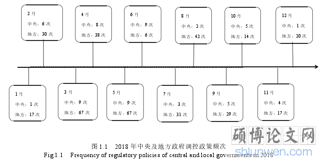图 1.1 2018 年中央及地方政府调控政策频次