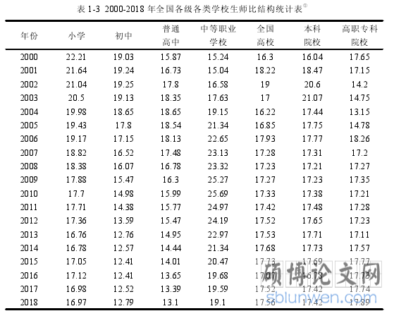表 1-3 2000-2018 年全国各级各类学校生师比结构统计表