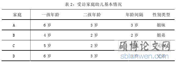 表 2：受访家庭幼儿基本情况
