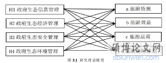 图 3.1 研究理论模型