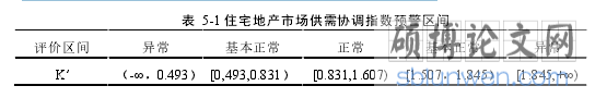 表 5-1 住宅地产市场供需协调指数预警区间