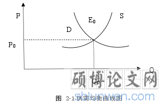 图 2-1 供需均衡曲线图