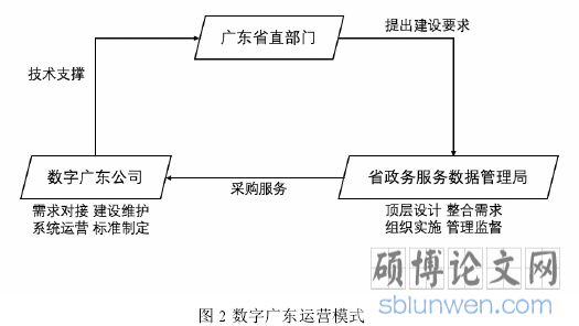 图 2 数字广东运营模式