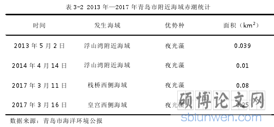 表 3-2 2013 年—2017 年青岛市附近海域赤潮统计