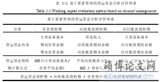 表 2-1 基于要素管理的营运资金分析评价体系