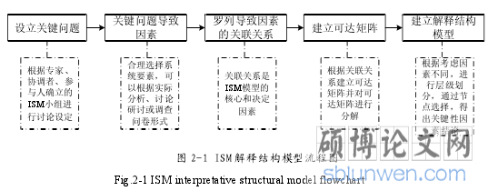 图 2-1 ISM 解释结构模型流程图