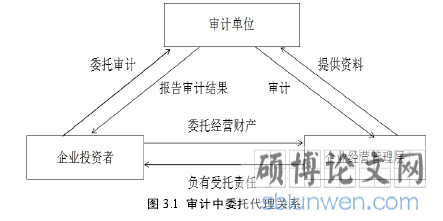 图 3.1 审计中委托代理关系