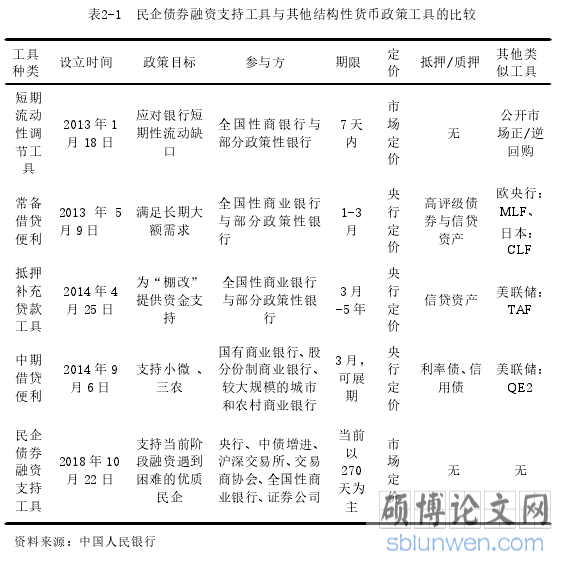 表2-1 民企债券融资支持工具与其他结构性货币政策工具的比较